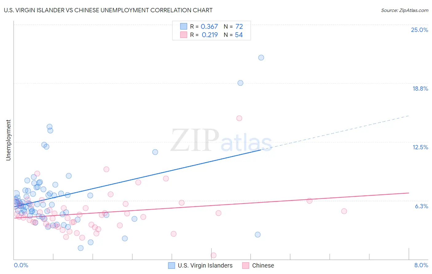 U.S. Virgin Islander vs Chinese Unemployment