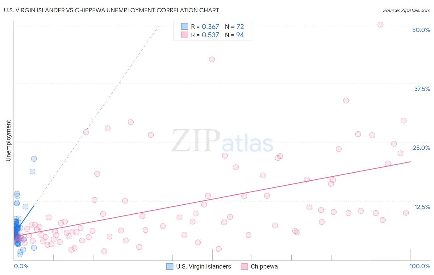 U.S. Virgin Islander vs Chippewa Unemployment