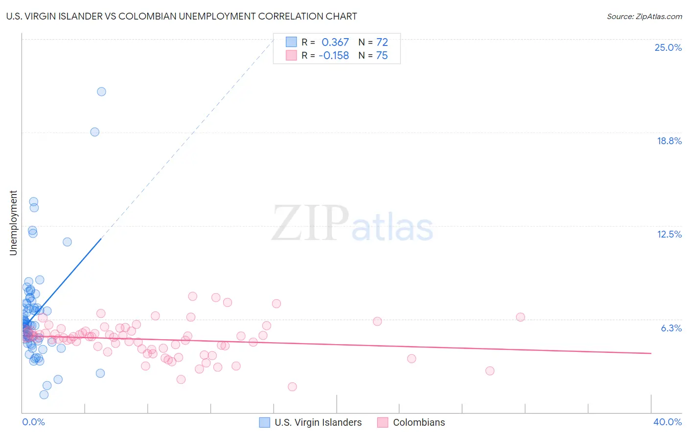 U.S. Virgin Islander vs Colombian Unemployment