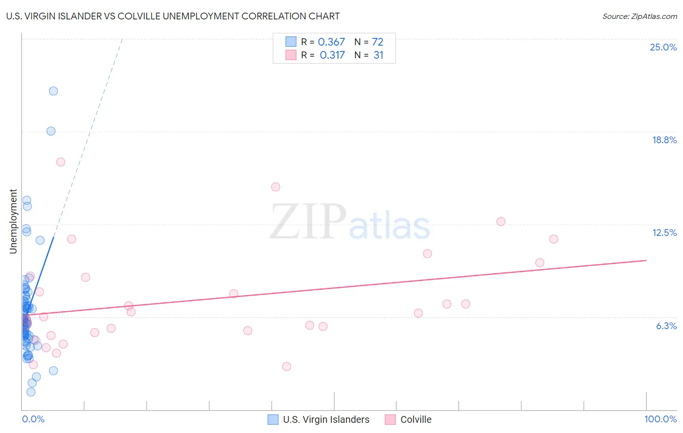 U.S. Virgin Islander vs Colville Unemployment