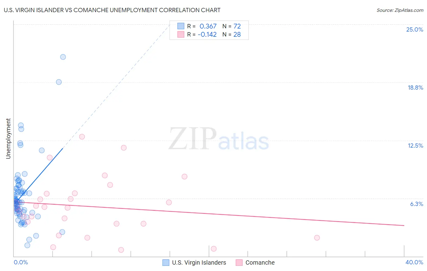 U.S. Virgin Islander vs Comanche Unemployment