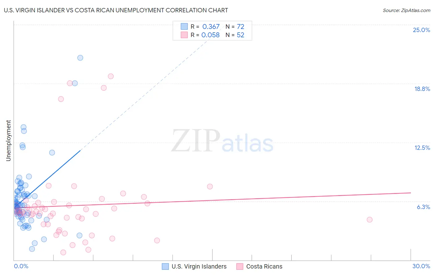 U.S. Virgin Islander vs Costa Rican Unemployment