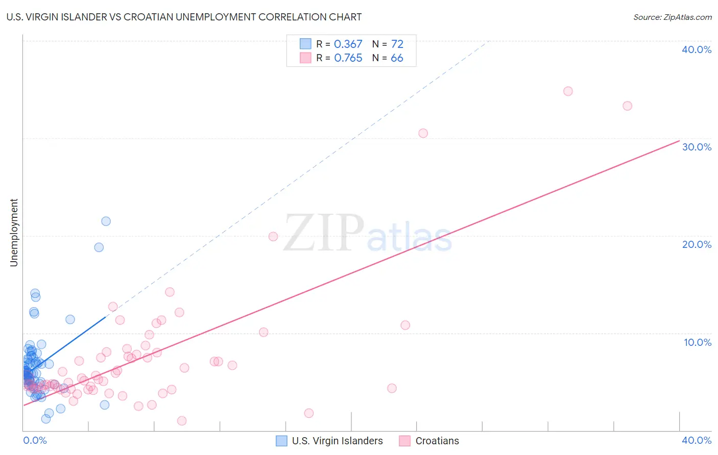 U.S. Virgin Islander vs Croatian Unemployment