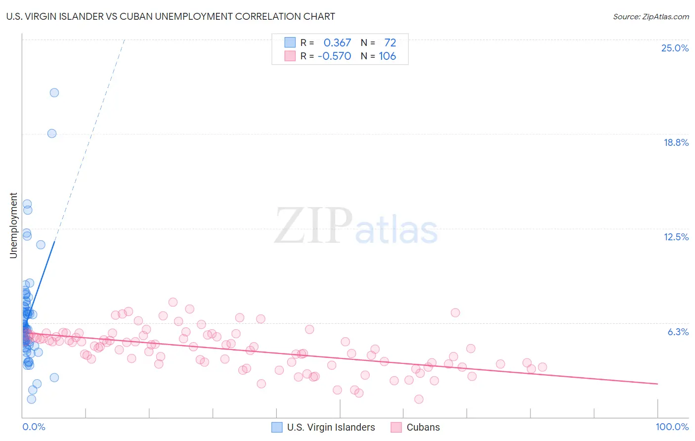 U.S. Virgin Islander vs Cuban Unemployment
