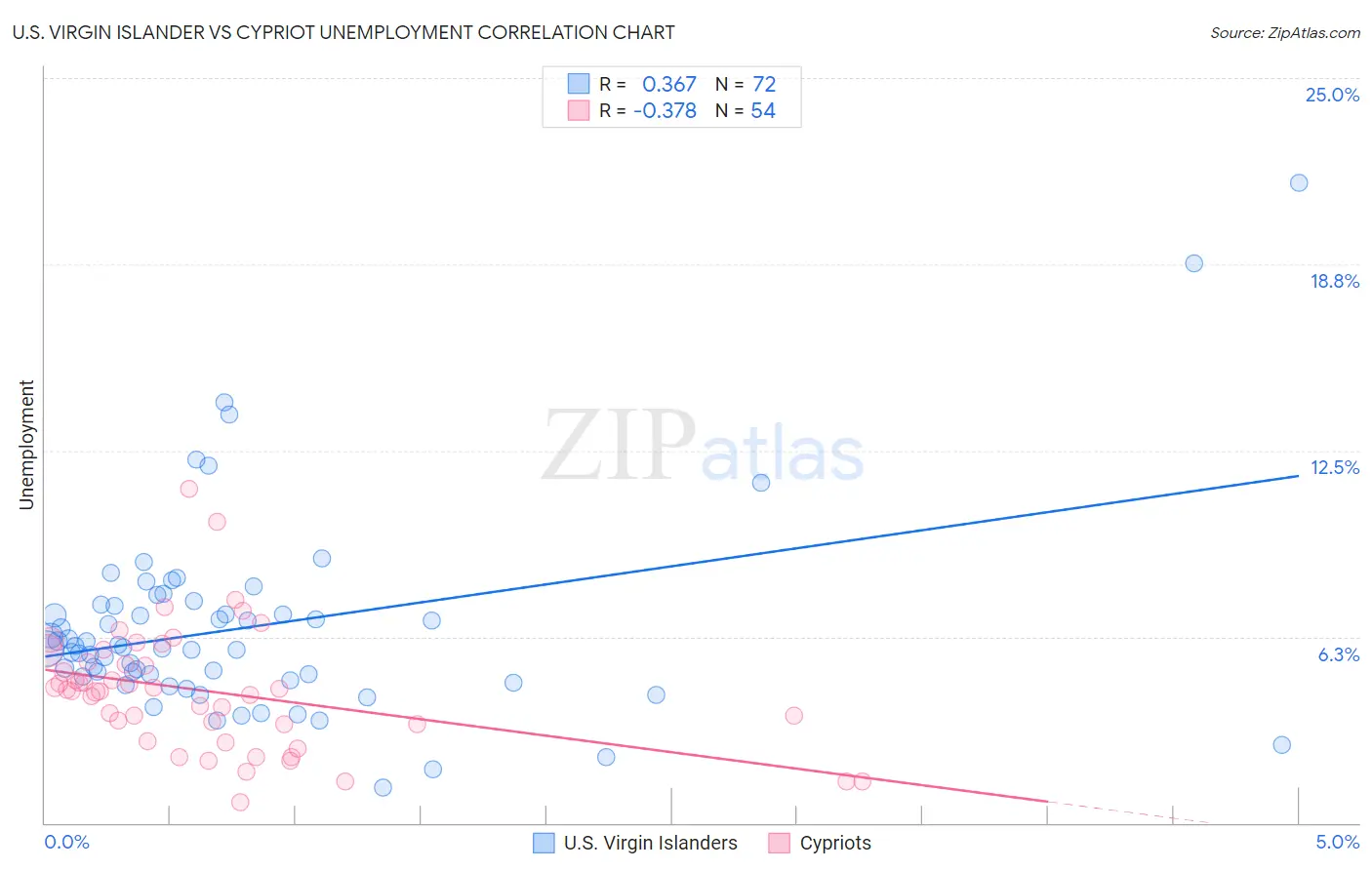 U.S. Virgin Islander vs Cypriot Unemployment