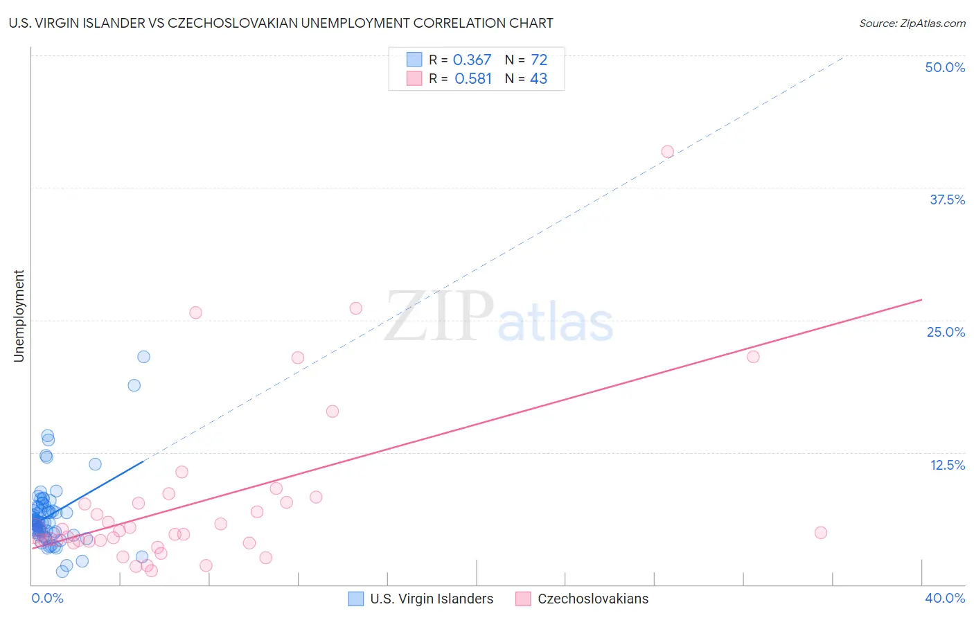 U.S. Virgin Islander vs Czechoslovakian Unemployment