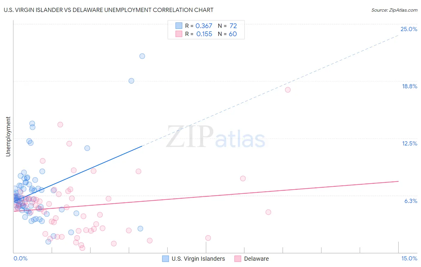 U.S. Virgin Islander vs Delaware Unemployment