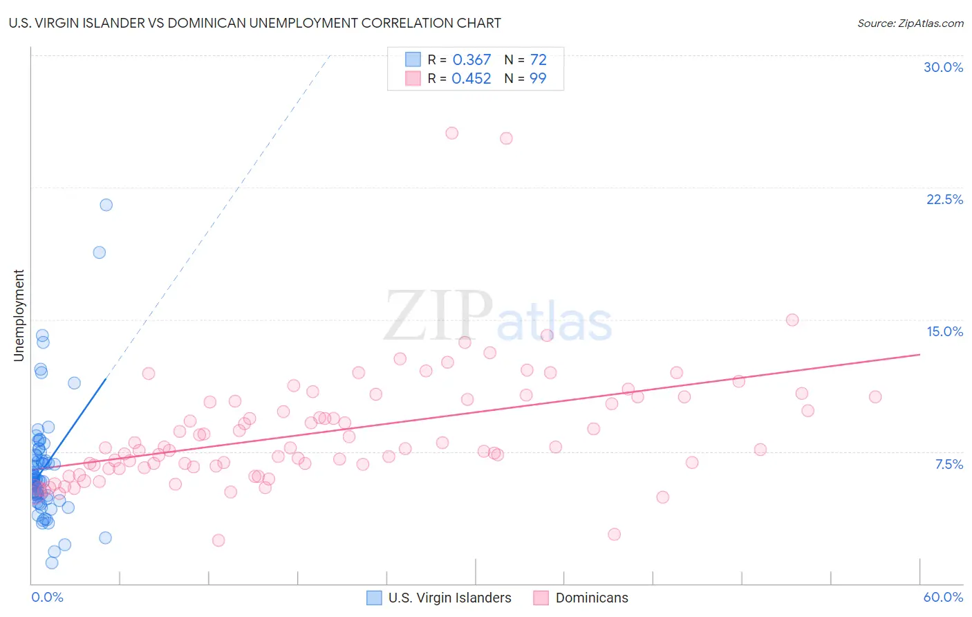 U.S. Virgin Islander vs Dominican Unemployment