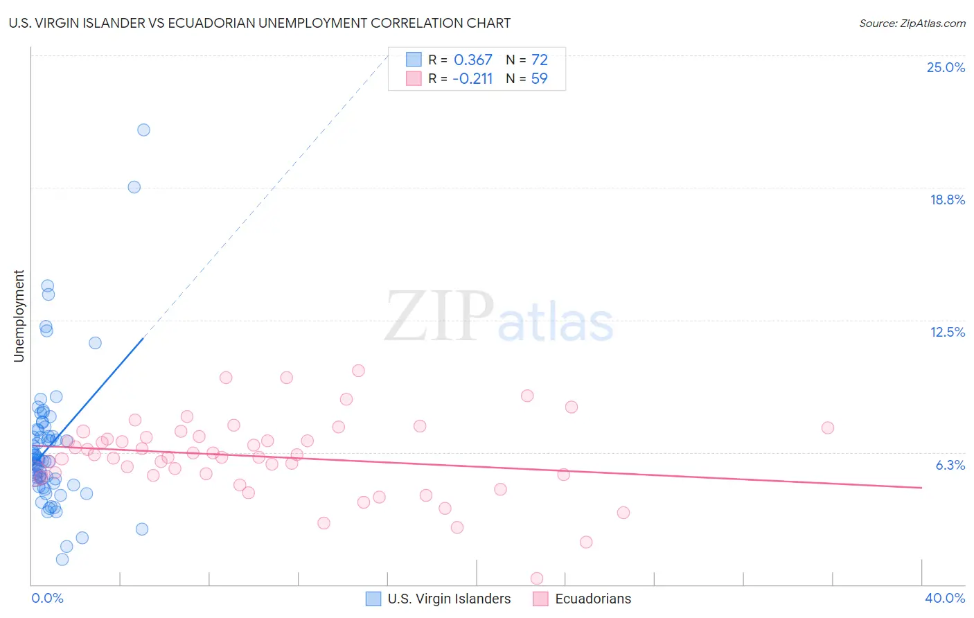U.S. Virgin Islander vs Ecuadorian Unemployment