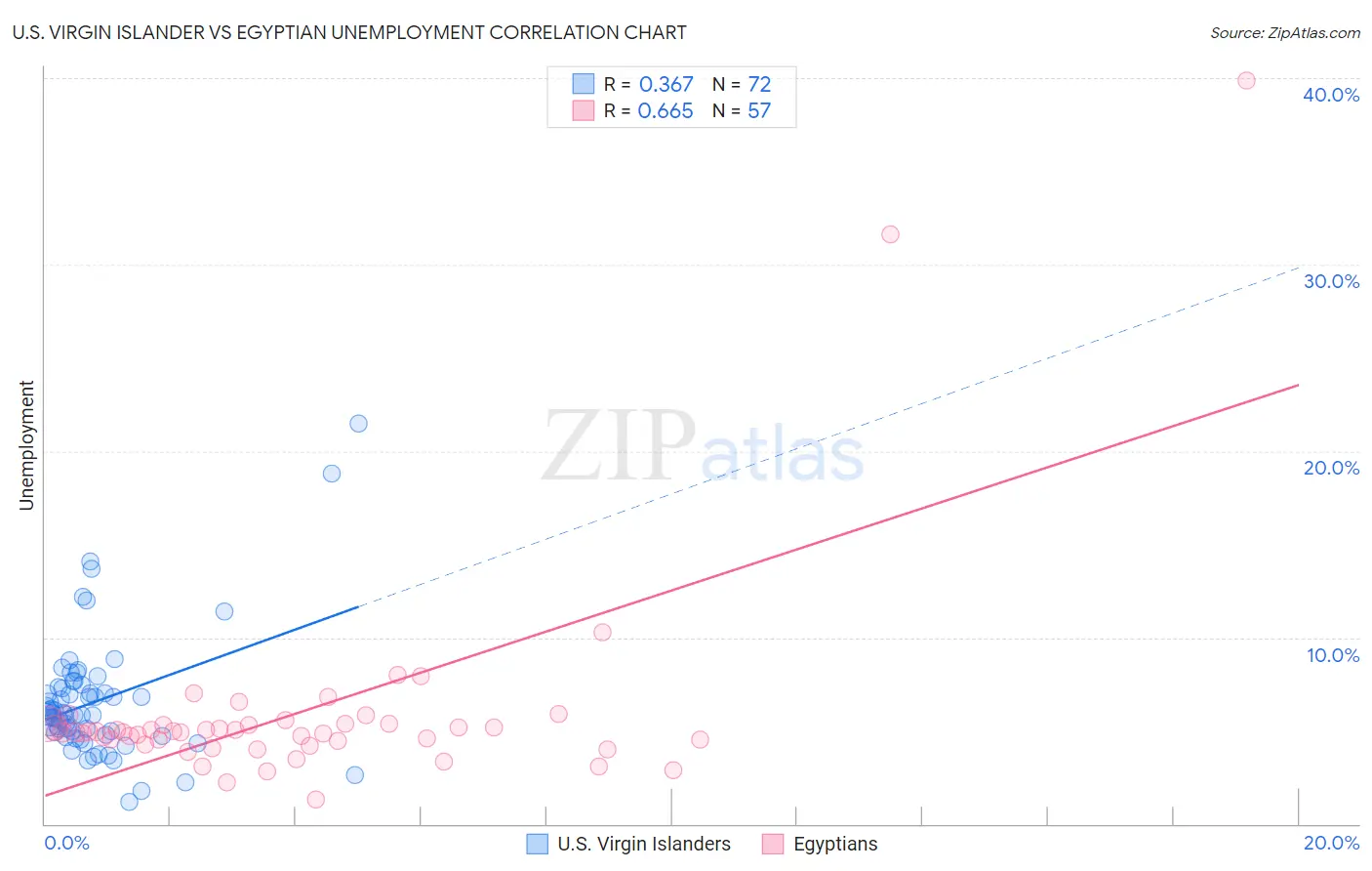 U.S. Virgin Islander vs Egyptian Unemployment