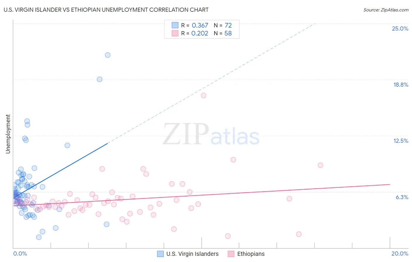 U.S. Virgin Islander vs Ethiopian Unemployment