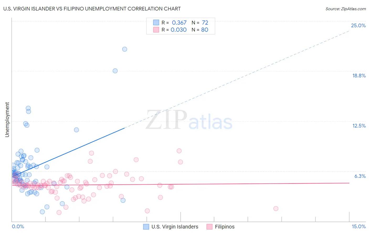 U.S. Virgin Islander vs Filipino Unemployment