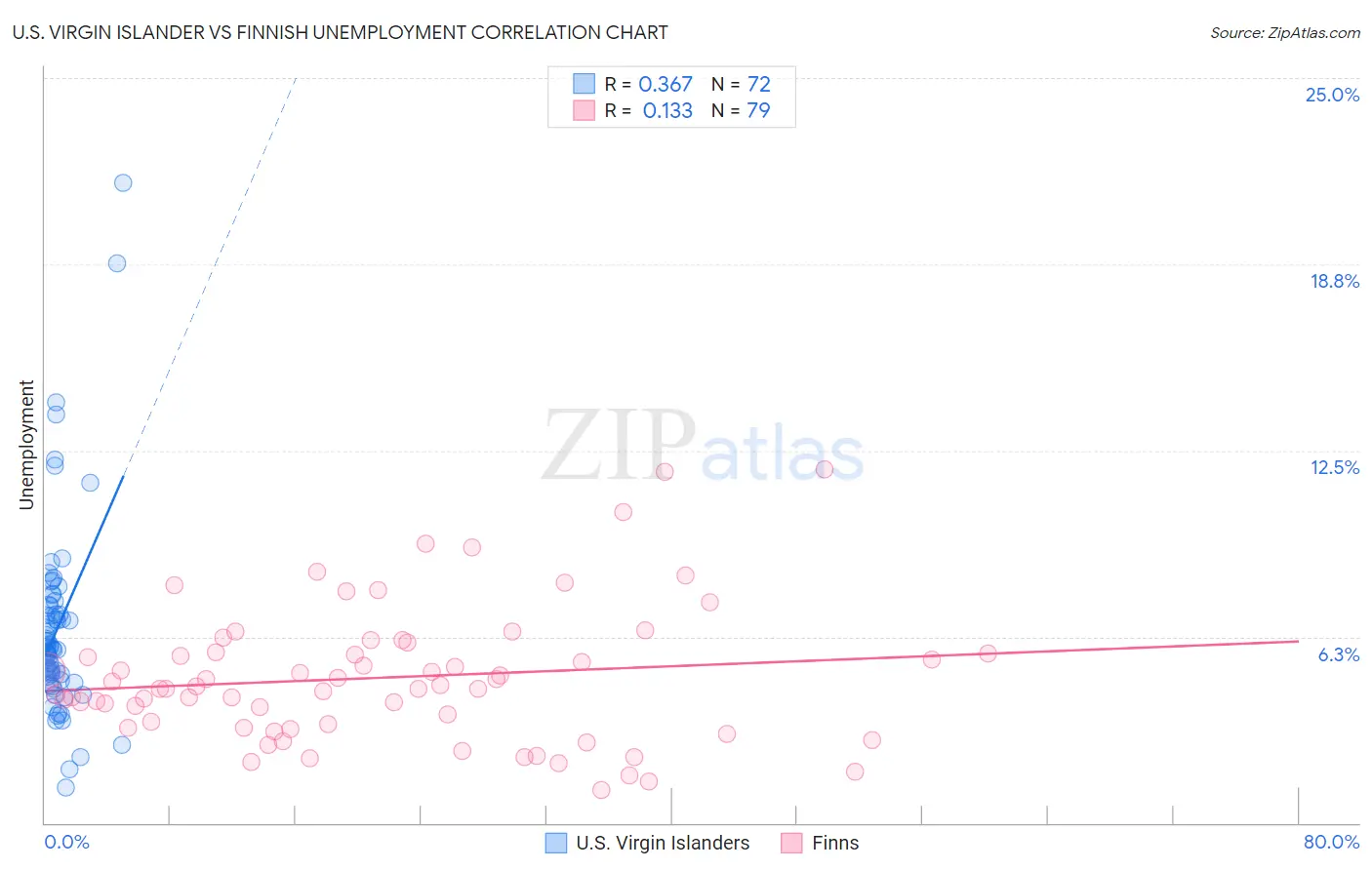 U.S. Virgin Islander vs Finnish Unemployment