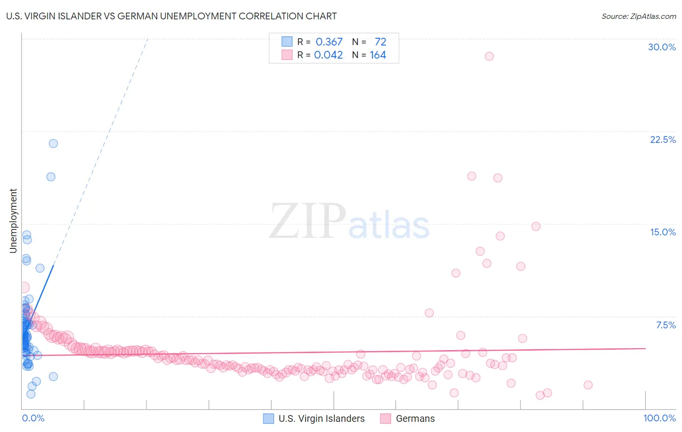 U.S. Virgin Islander vs German Unemployment