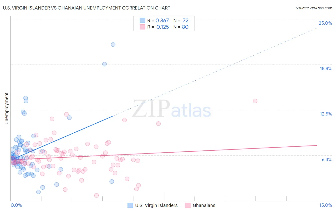 U.S. Virgin Islander vs Ghanaian Unemployment