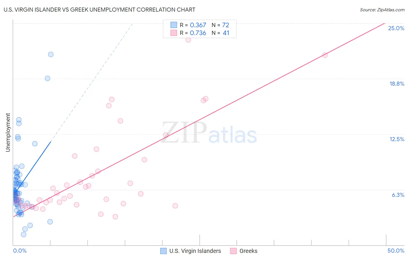 U.S. Virgin Islander vs Greek Unemployment