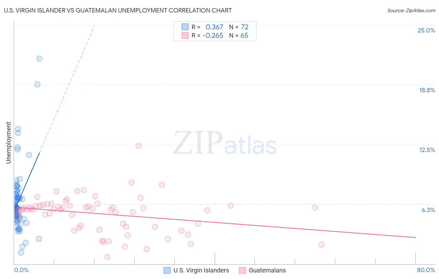 U.S. Virgin Islander vs Guatemalan Unemployment