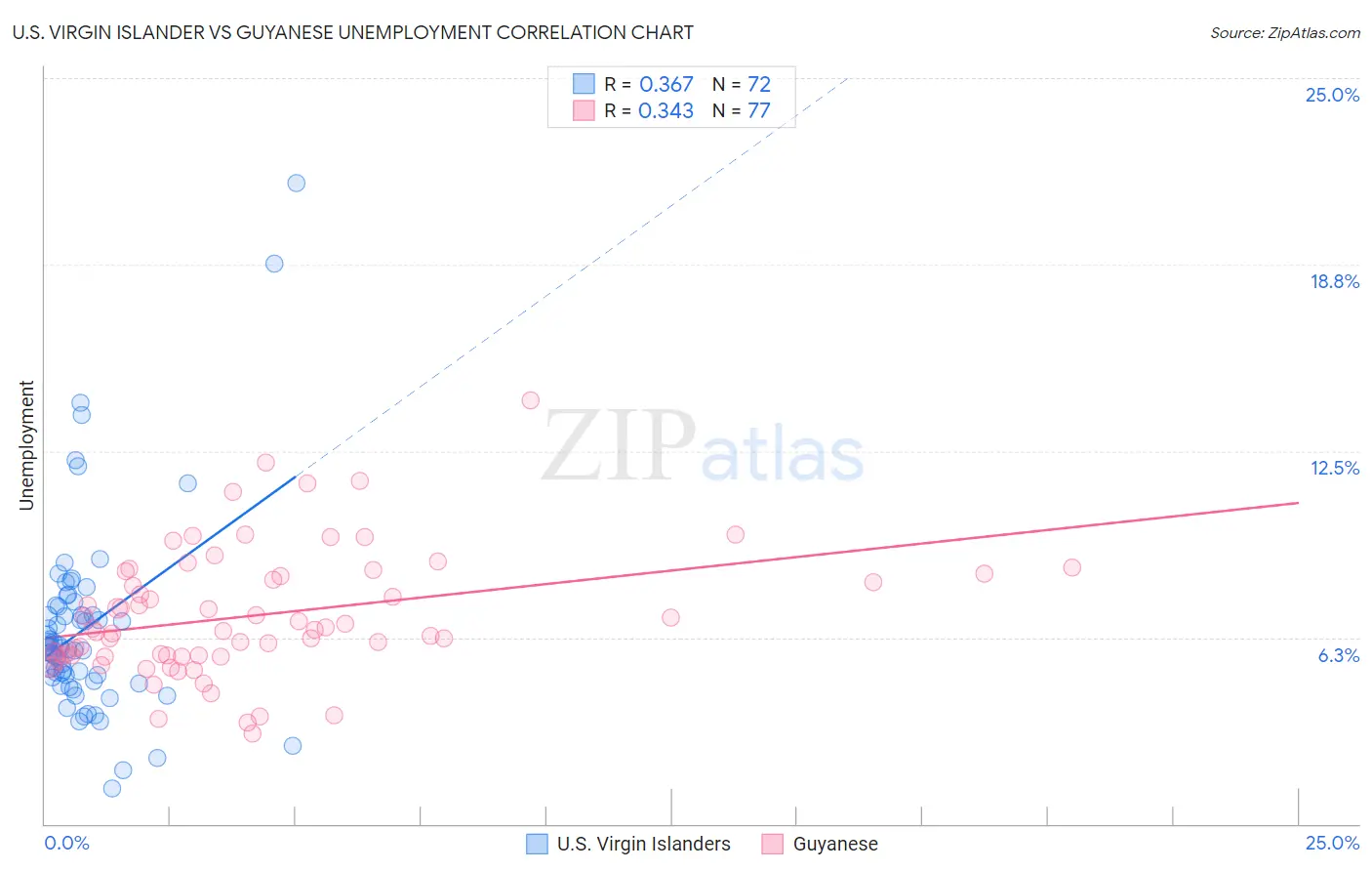 U.S. Virgin Islander vs Guyanese Unemployment