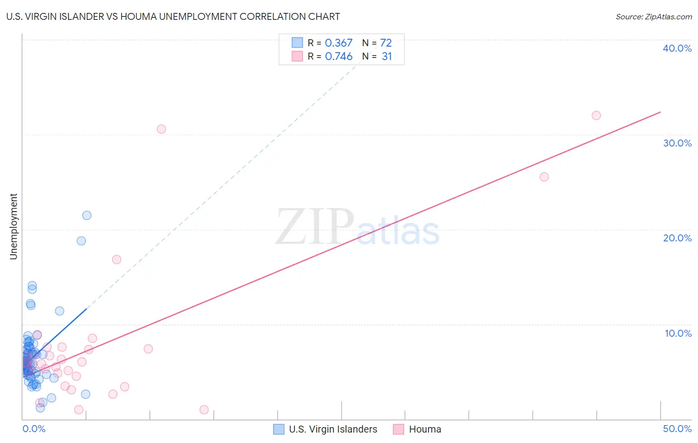U.S. Virgin Islander vs Houma Unemployment