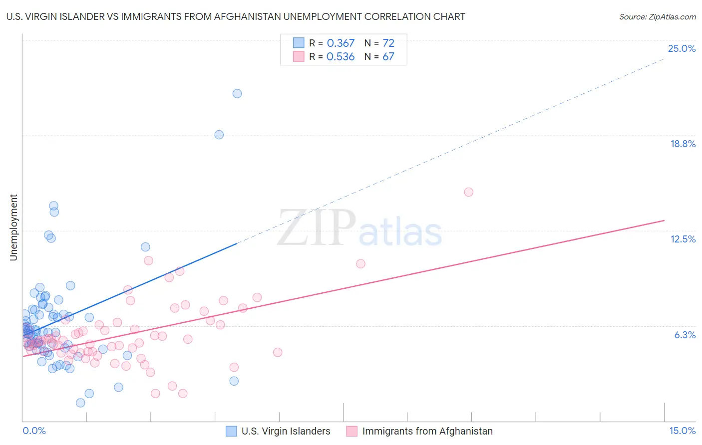U.S. Virgin Islander vs Immigrants from Afghanistan Unemployment