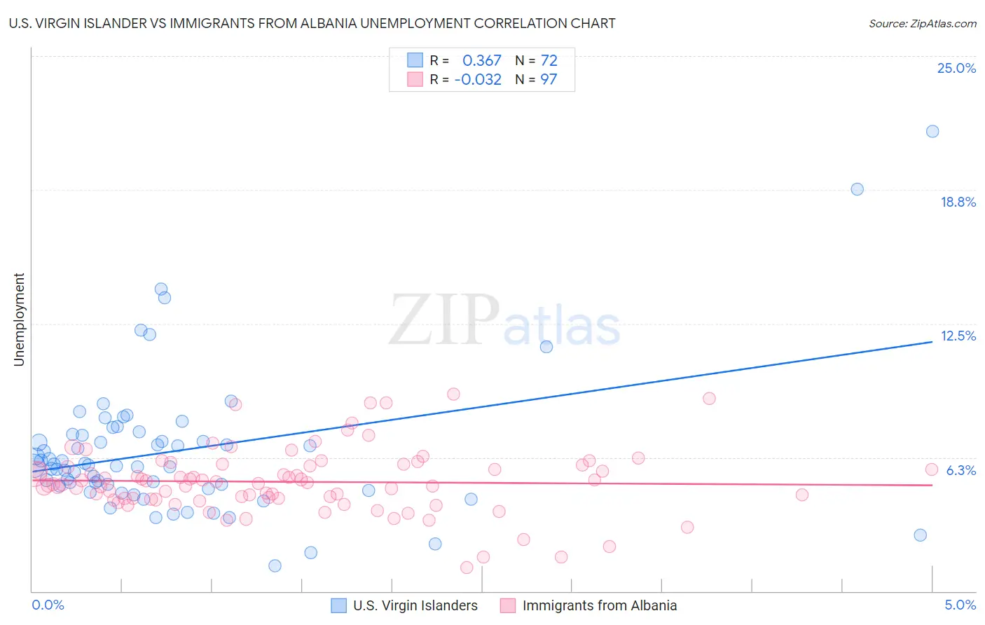 U.S. Virgin Islander vs Immigrants from Albania Unemployment