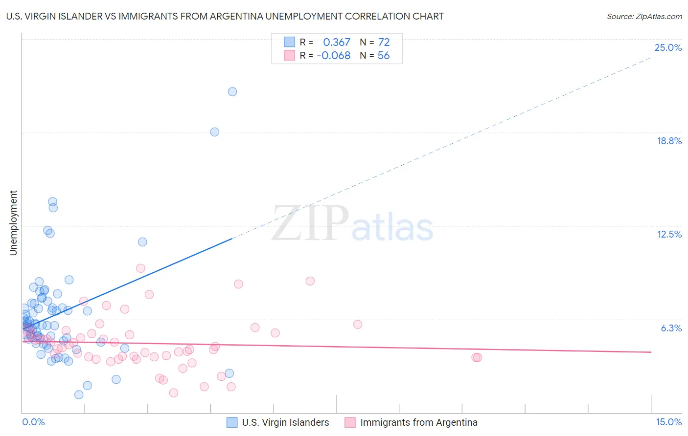 U.S. Virgin Islander vs Immigrants from Argentina Unemployment