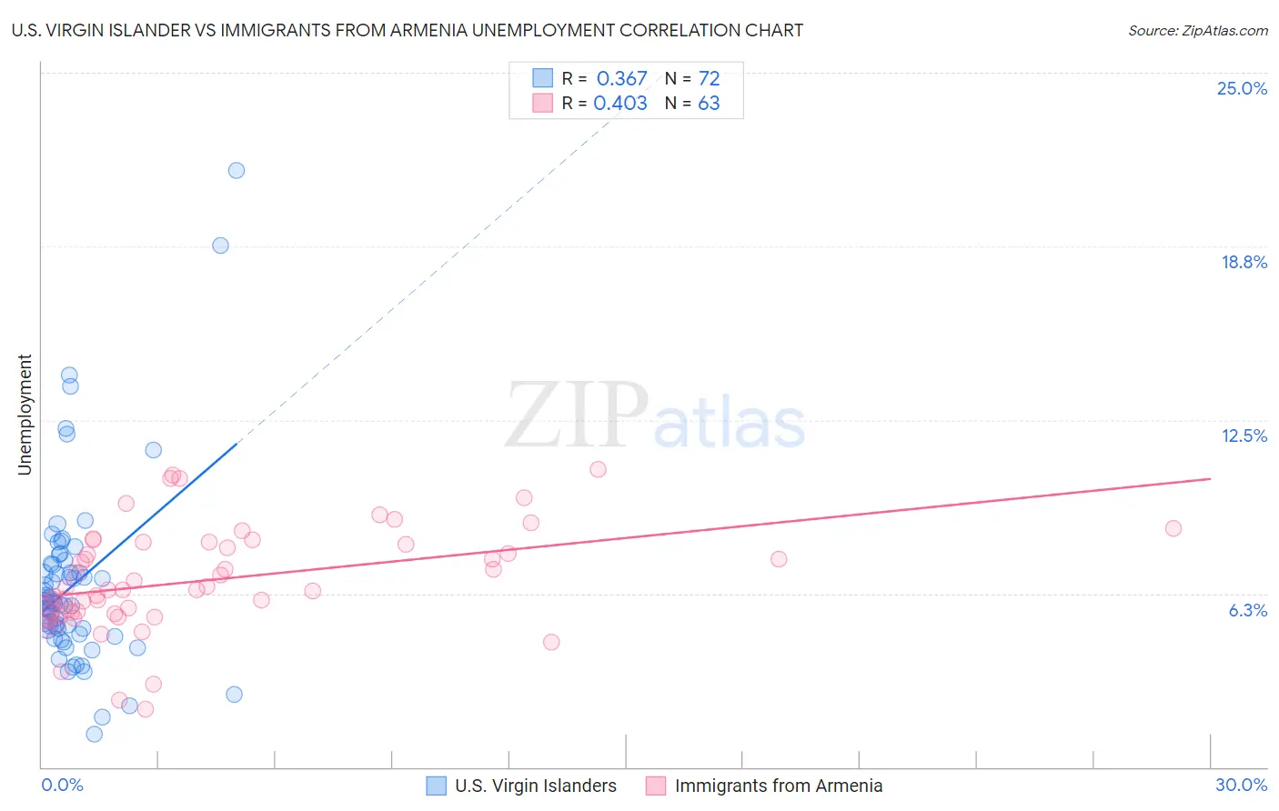 U.S. Virgin Islander vs Immigrants from Armenia Unemployment