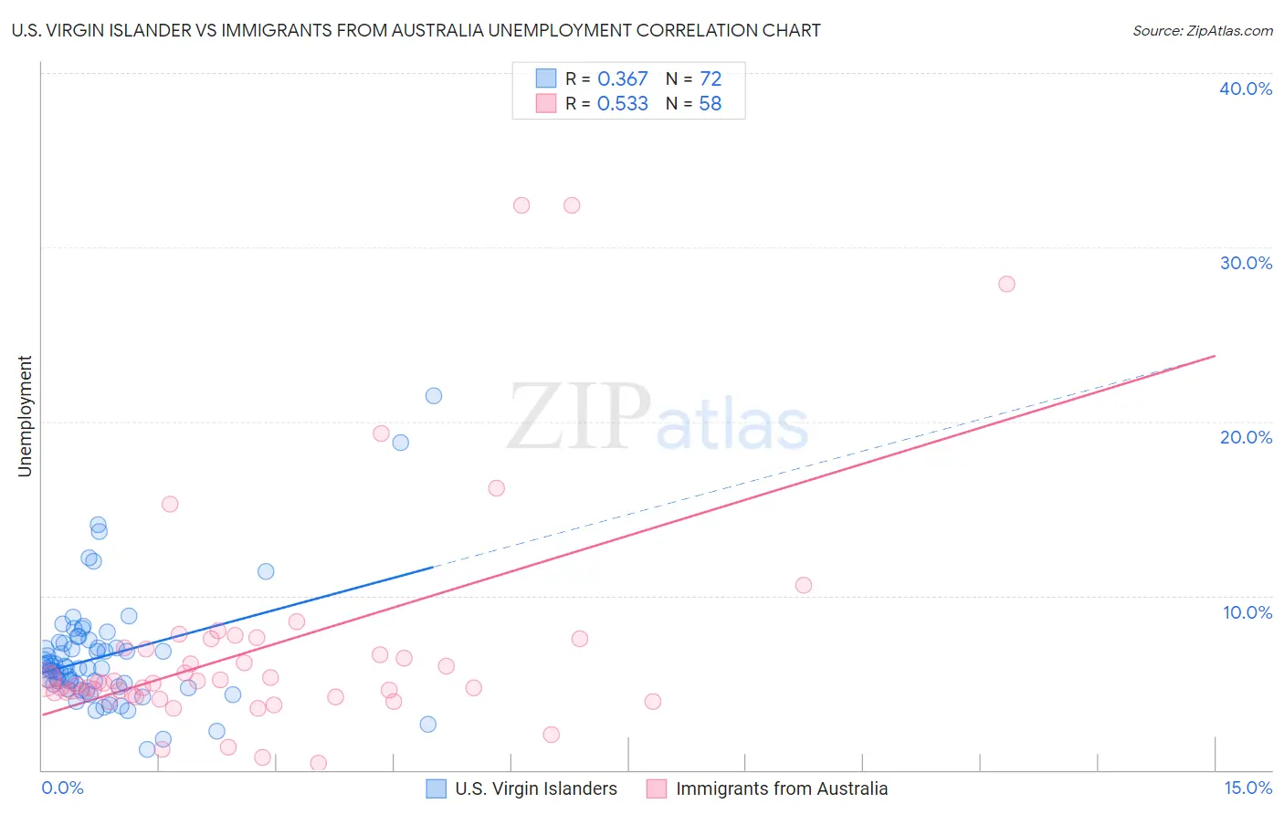 U.S. Virgin Islander vs Immigrants from Australia Unemployment