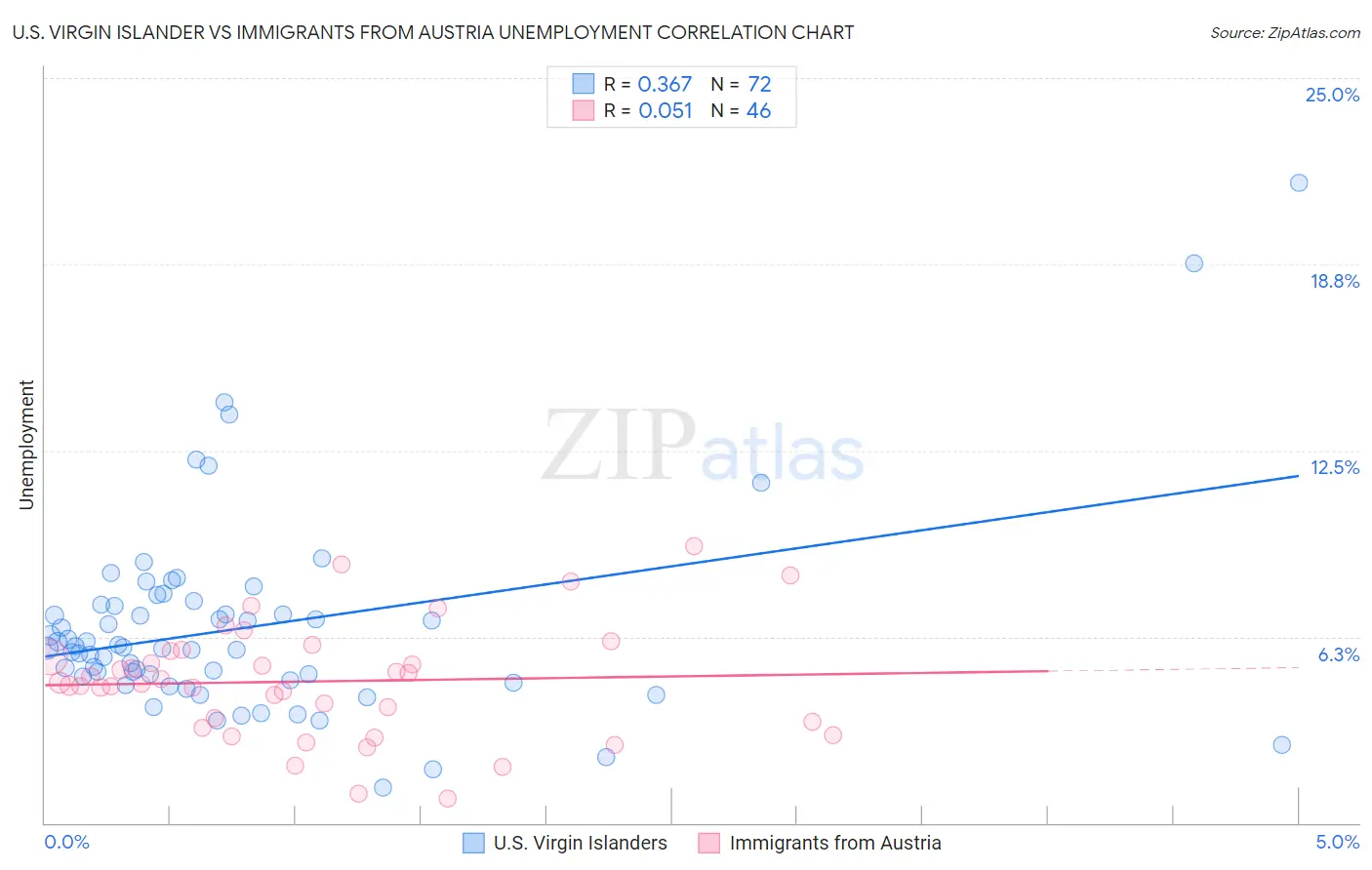 U.S. Virgin Islander vs Immigrants from Austria Unemployment