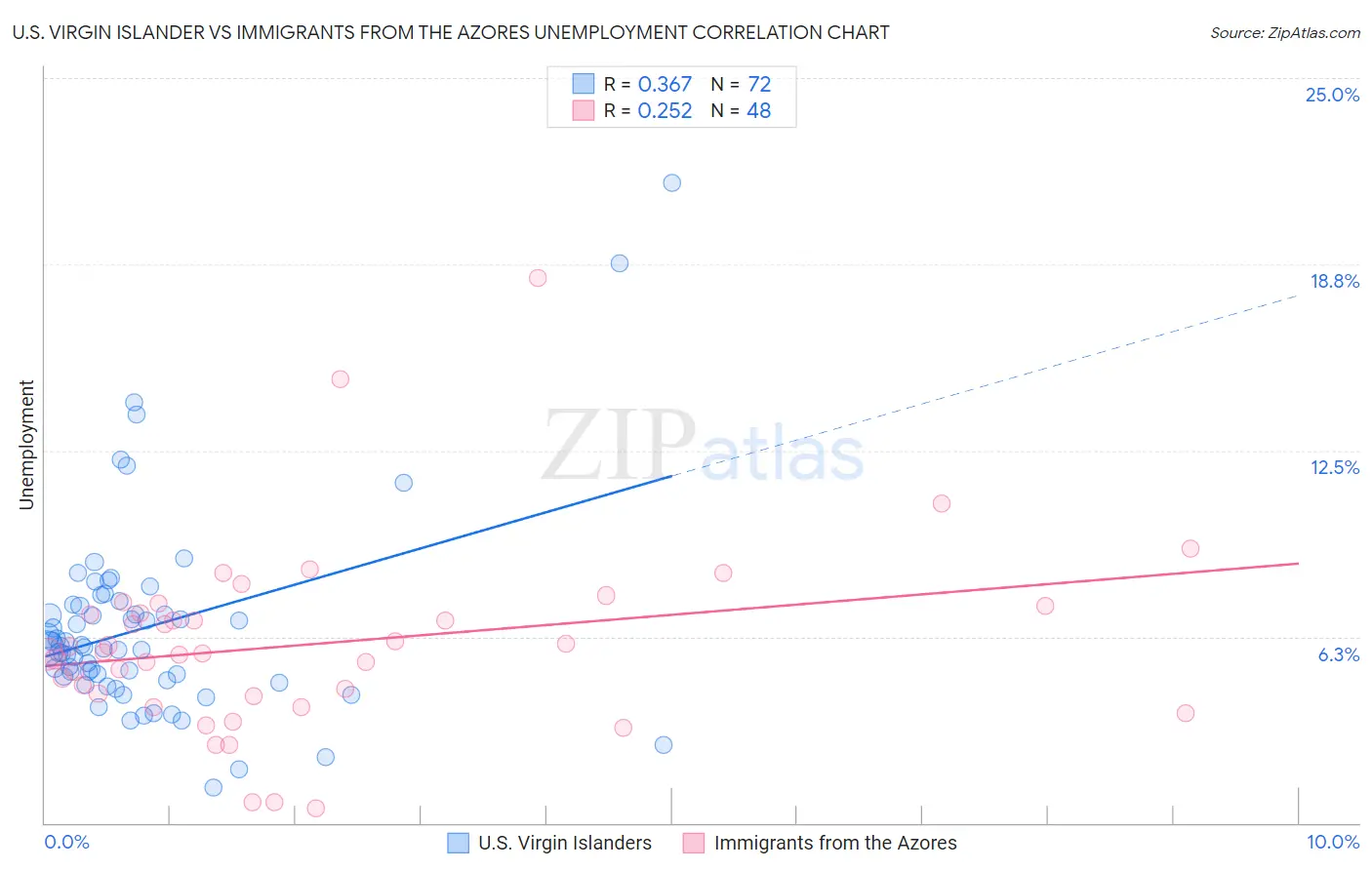 U.S. Virgin Islander vs Immigrants from the Azores Unemployment