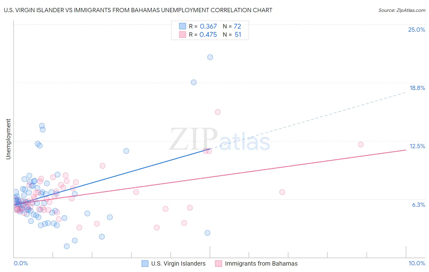 U.S. Virgin Islander vs Immigrants from Bahamas Unemployment