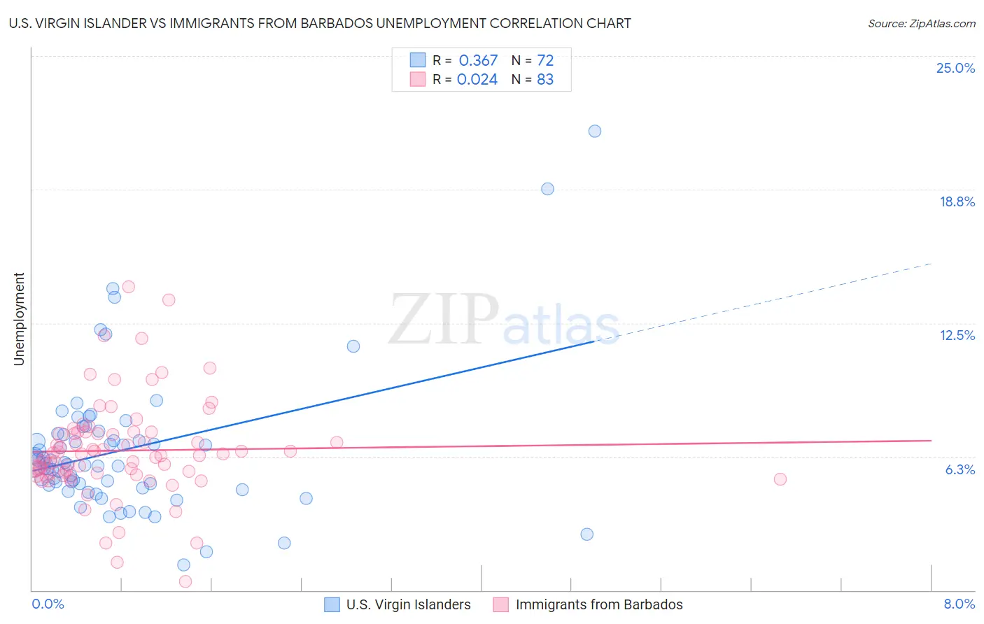 U.S. Virgin Islander vs Immigrants from Barbados Unemployment