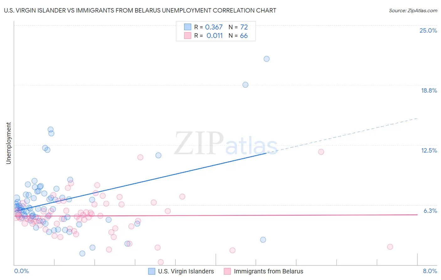 U.S. Virgin Islander vs Immigrants from Belarus Unemployment