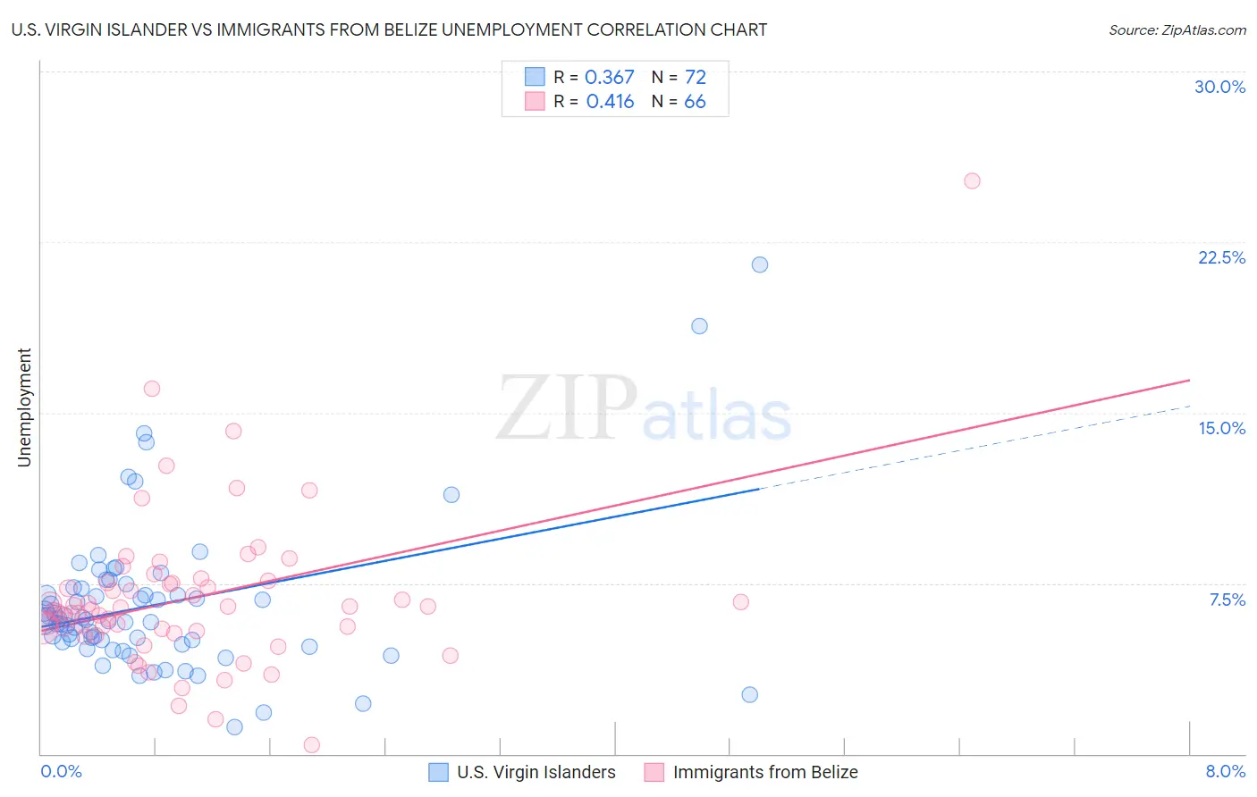 U.S. Virgin Islander vs Immigrants from Belize Unemployment