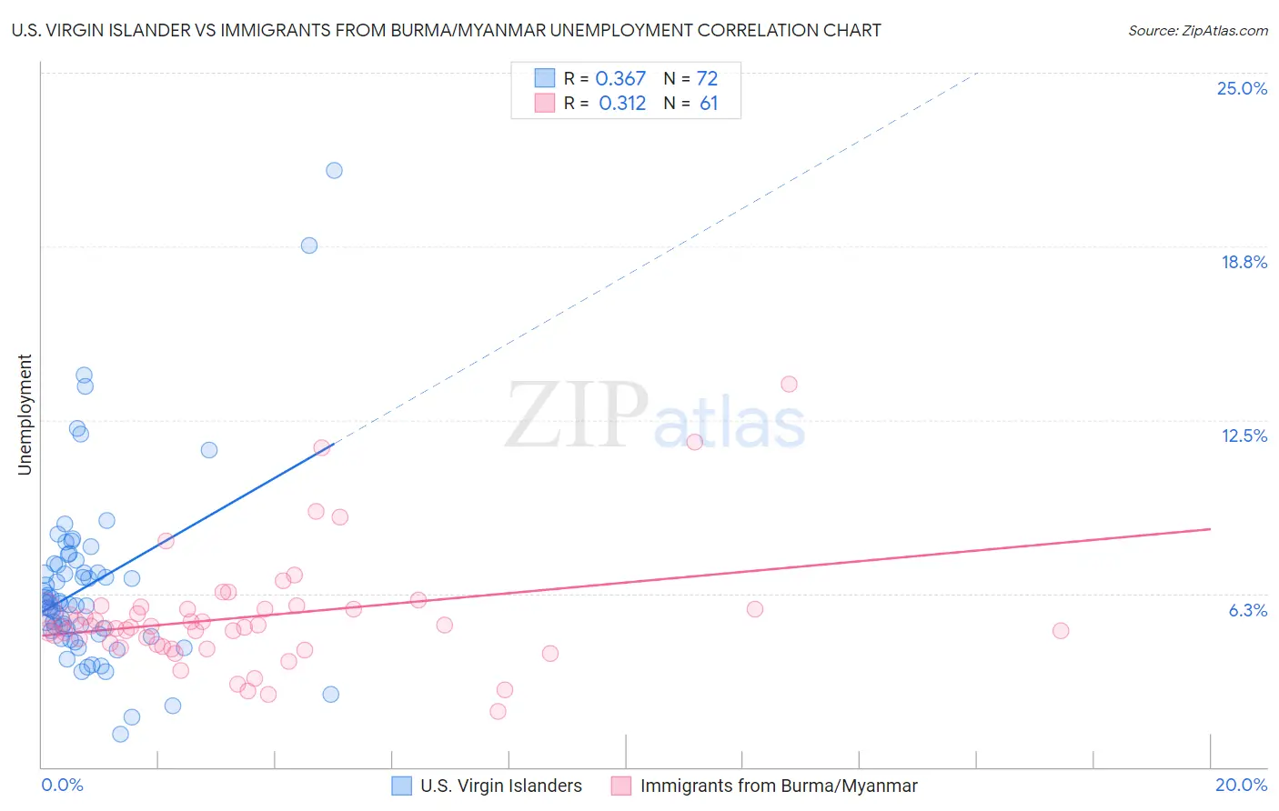 U.S. Virgin Islander vs Immigrants from Burma/Myanmar Unemployment
