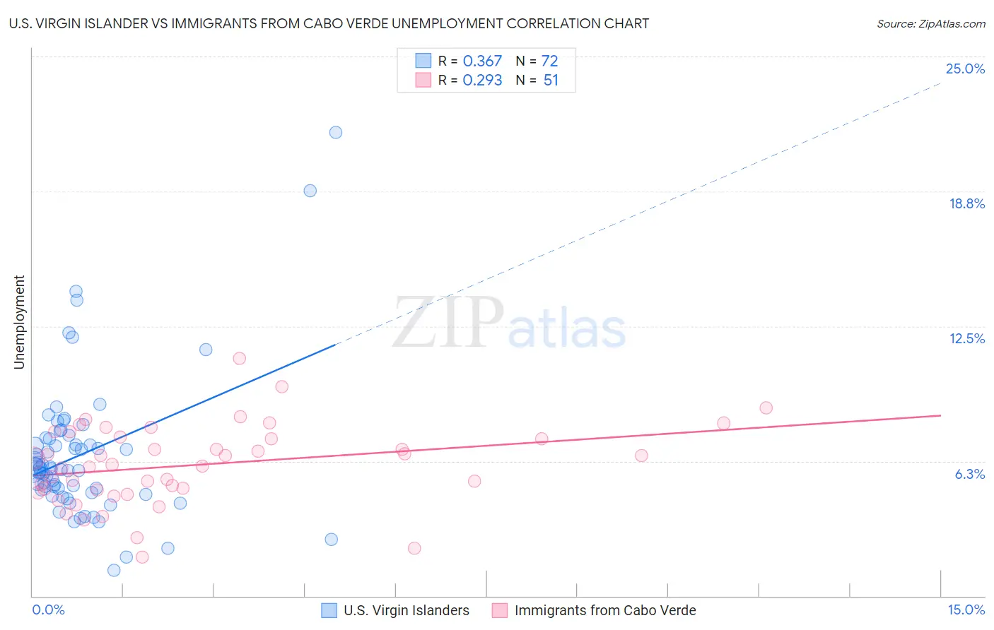 U.S. Virgin Islander vs Immigrants from Cabo Verde Unemployment