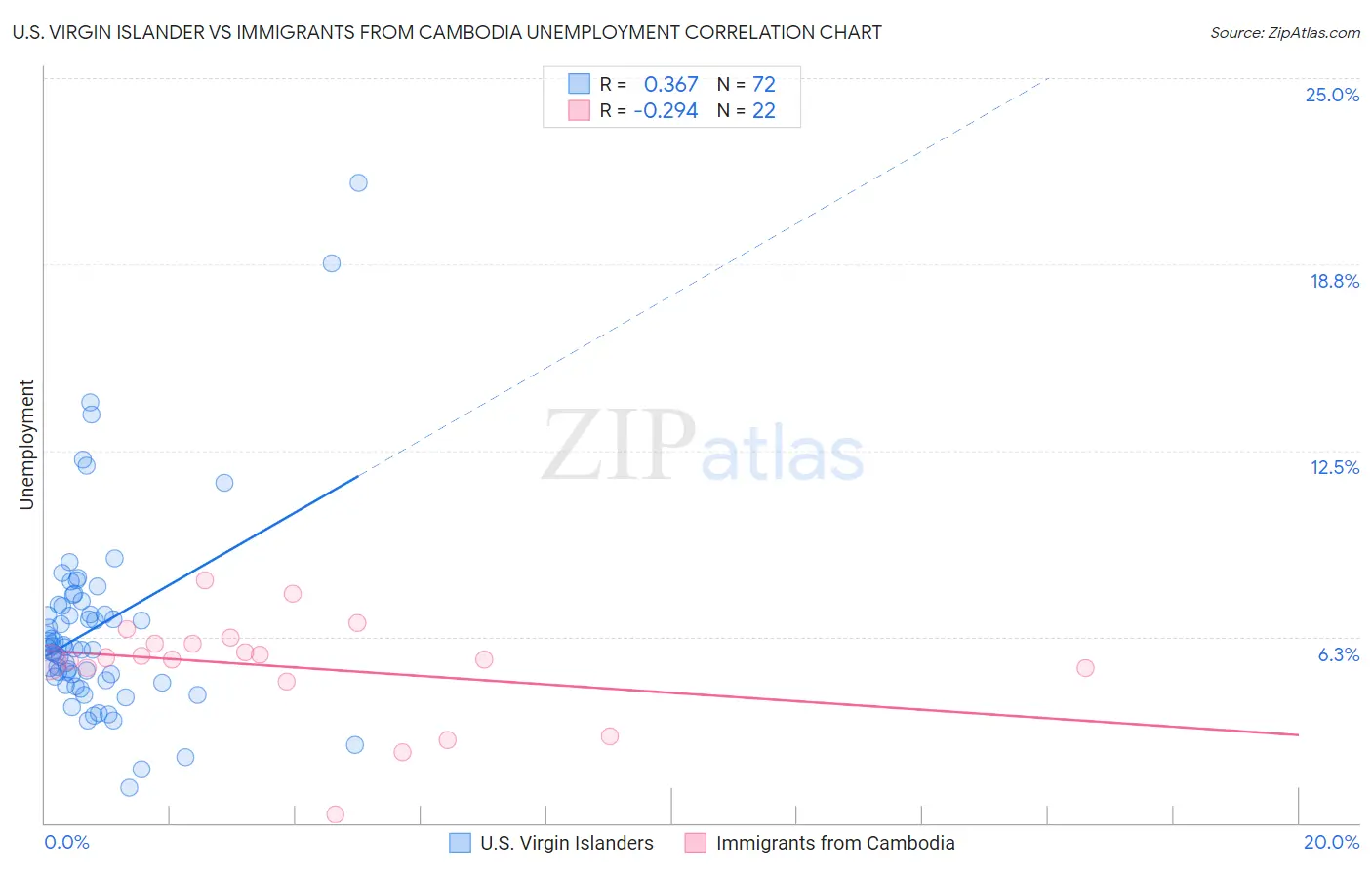U.S. Virgin Islander vs Immigrants from Cambodia Unemployment