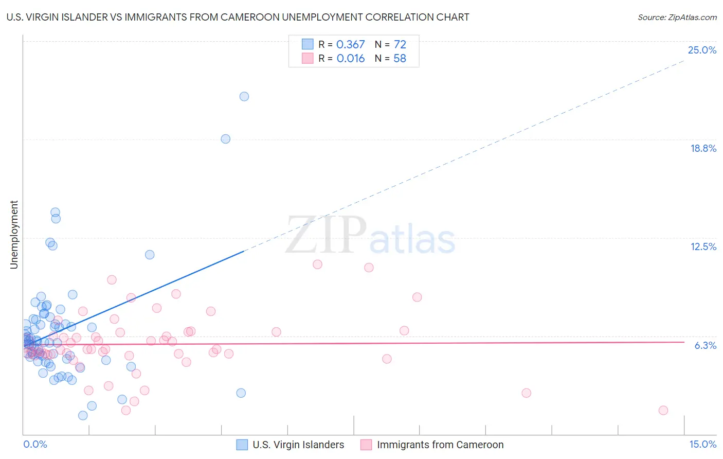 U.S. Virgin Islander vs Immigrants from Cameroon Unemployment