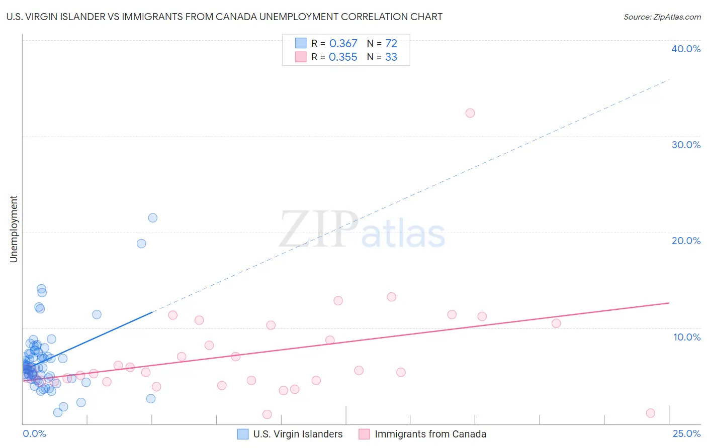 U.S. Virgin Islander vs Immigrants from Canada Unemployment