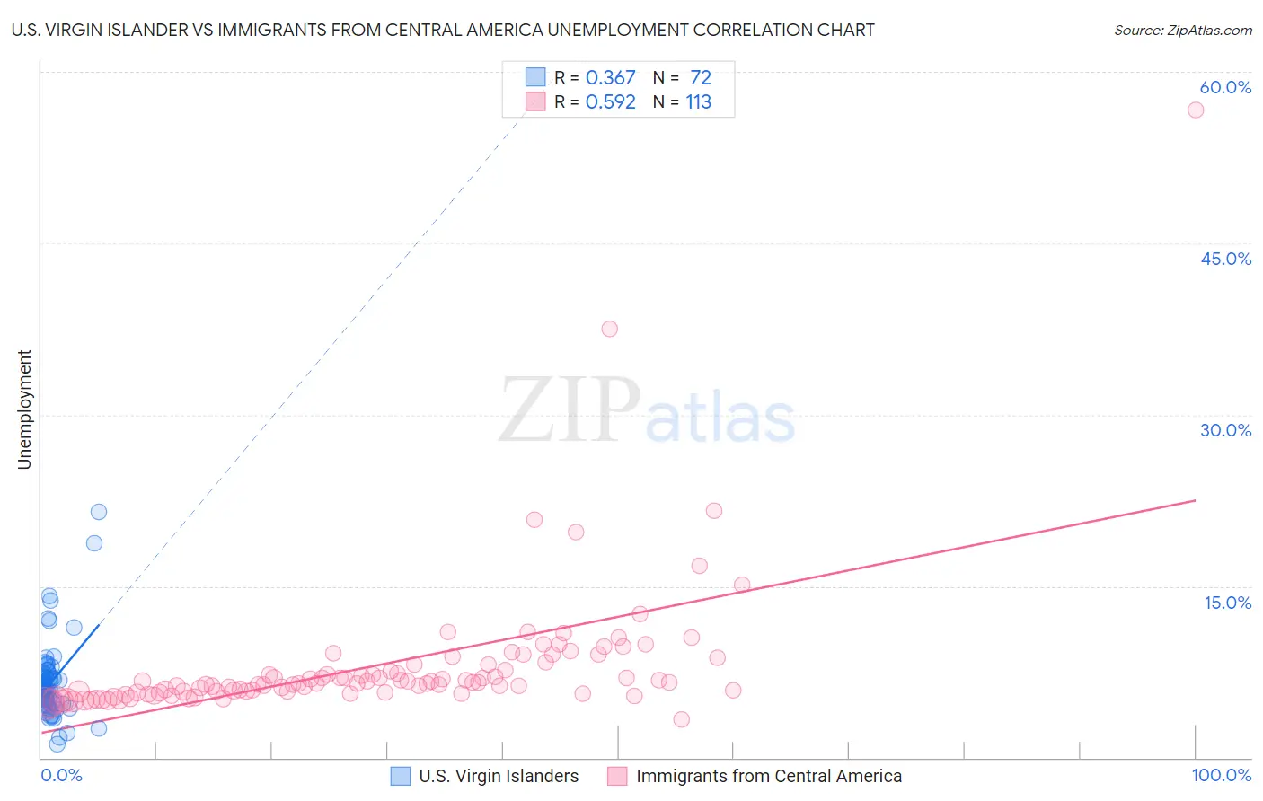 U.S. Virgin Islander vs Immigrants from Central America Unemployment