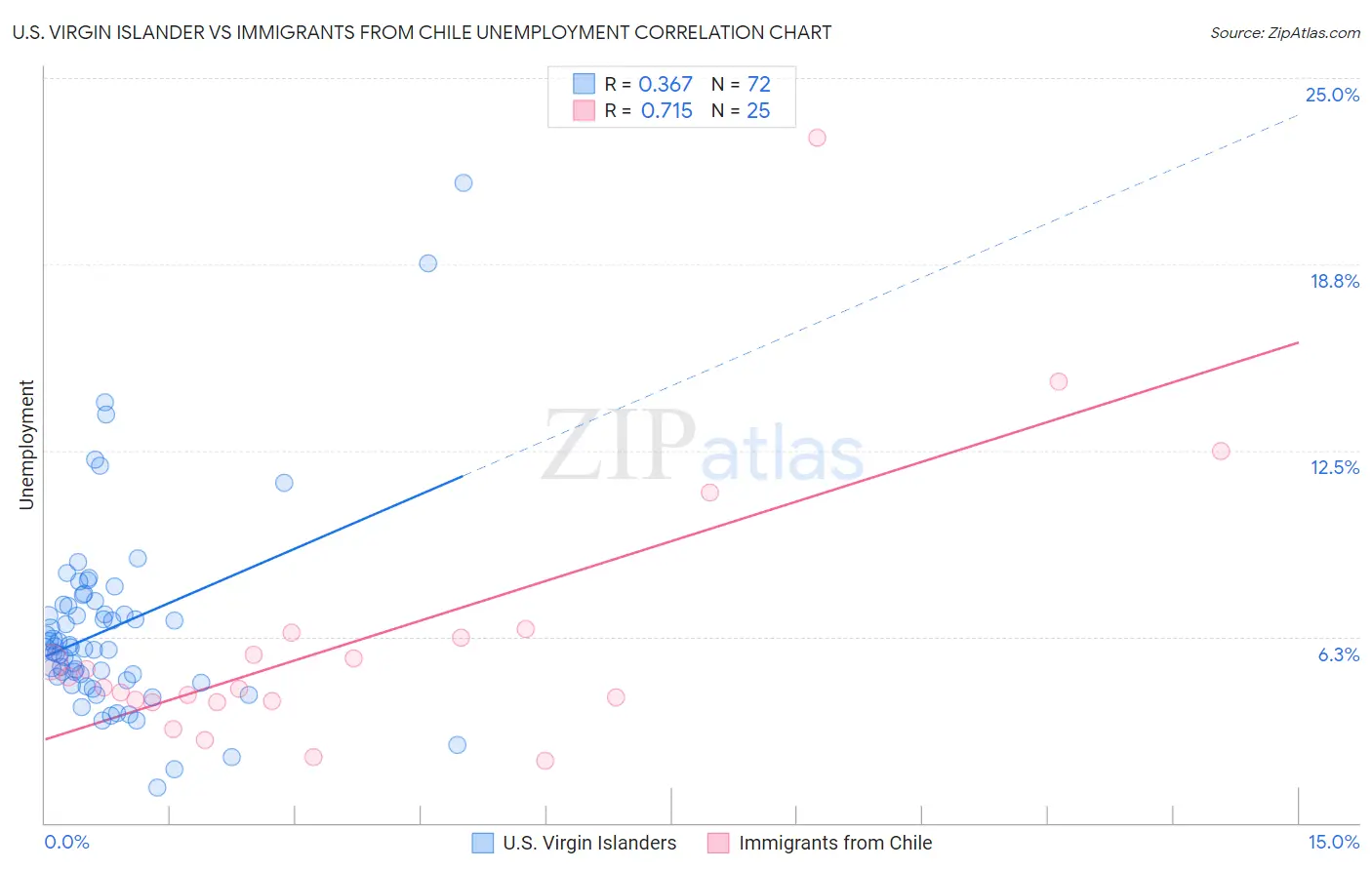 U.S. Virgin Islander vs Immigrants from Chile Unemployment