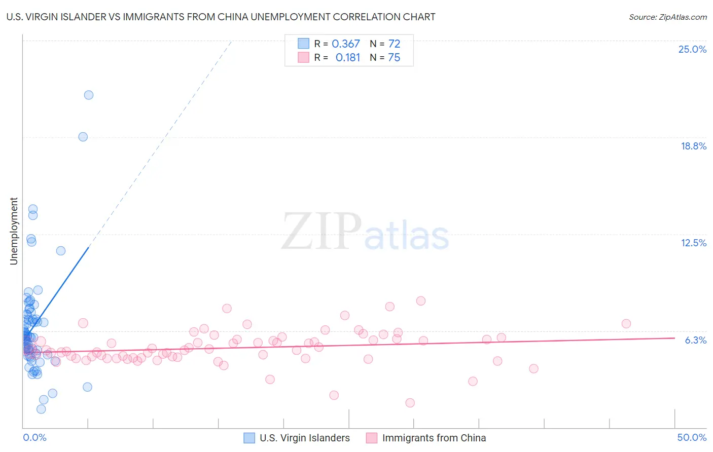 U.S. Virgin Islander vs Immigrants from China Unemployment