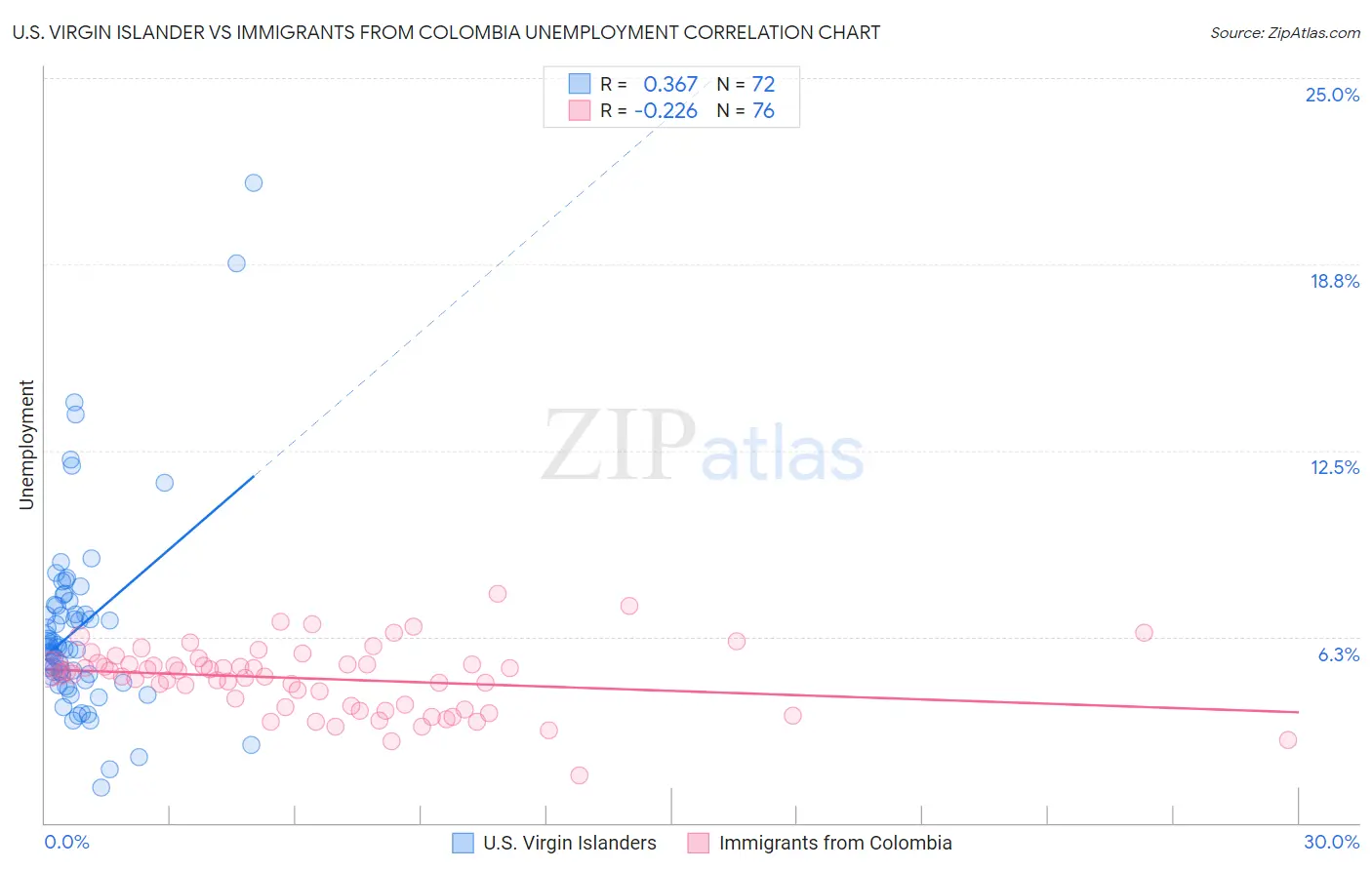 U.S. Virgin Islander vs Immigrants from Colombia Unemployment