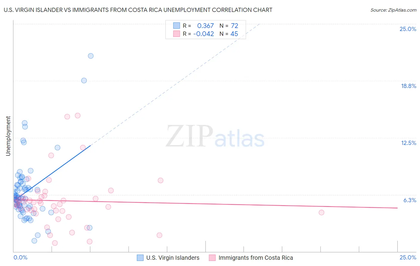 U.S. Virgin Islander vs Immigrants from Costa Rica Unemployment