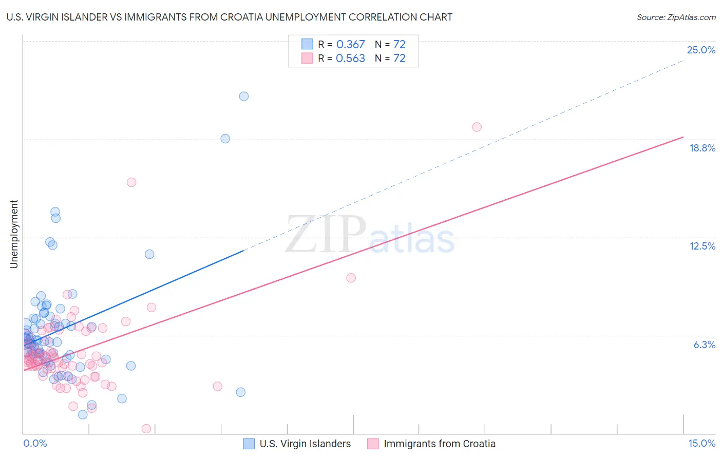 U.S. Virgin Islander vs Immigrants from Croatia Unemployment