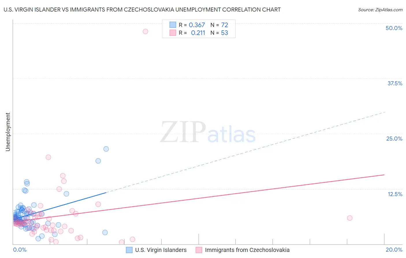 U.S. Virgin Islander vs Immigrants from Czechoslovakia Unemployment