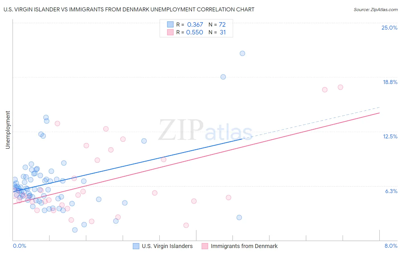 U.S. Virgin Islander vs Immigrants from Denmark Unemployment