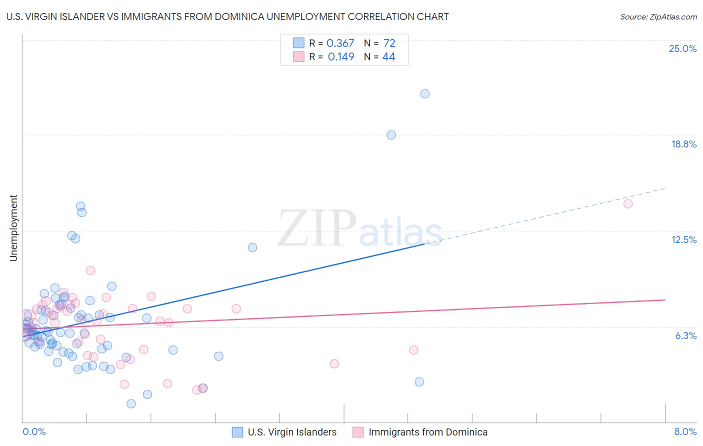 U.S. Virgin Islander vs Immigrants from Dominica Unemployment