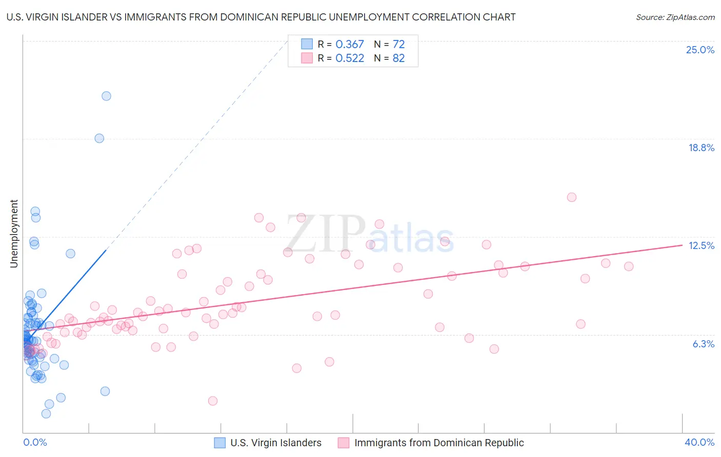 U.S. Virgin Islander vs Immigrants from Dominican Republic Unemployment