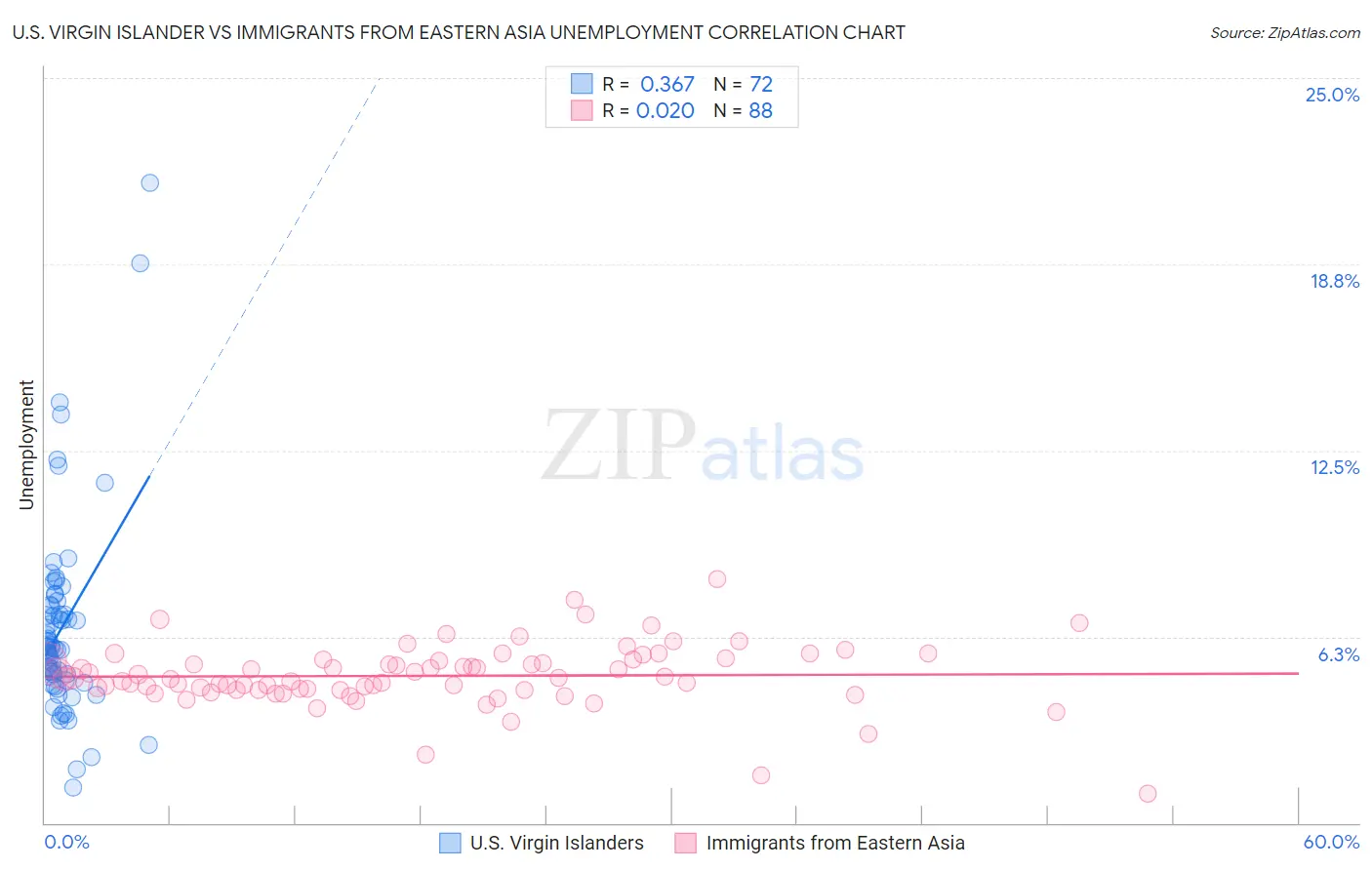 U.S. Virgin Islander vs Immigrants from Eastern Asia Unemployment